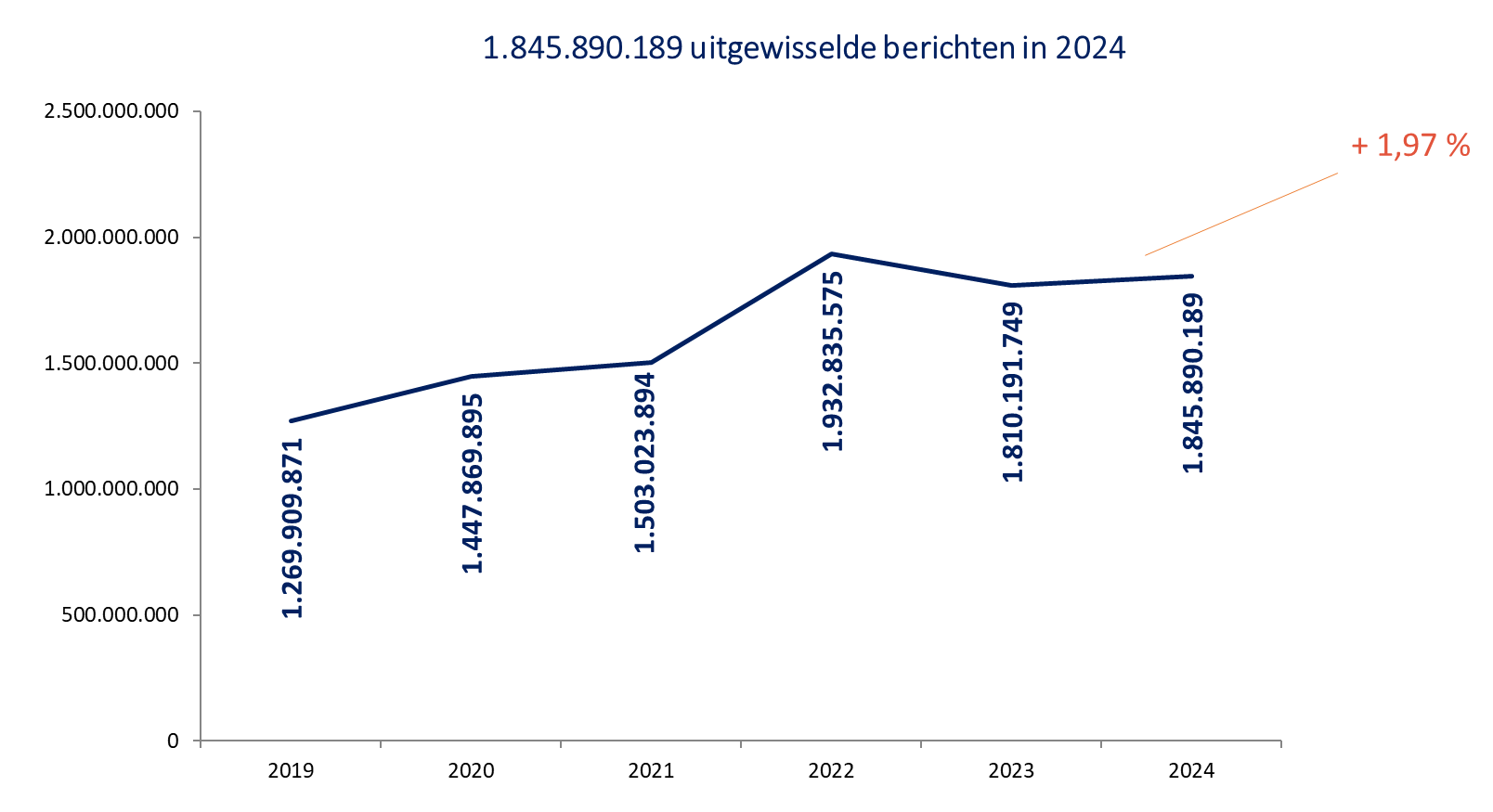 1.845.890.189 uitgewisselde berichten in 2024