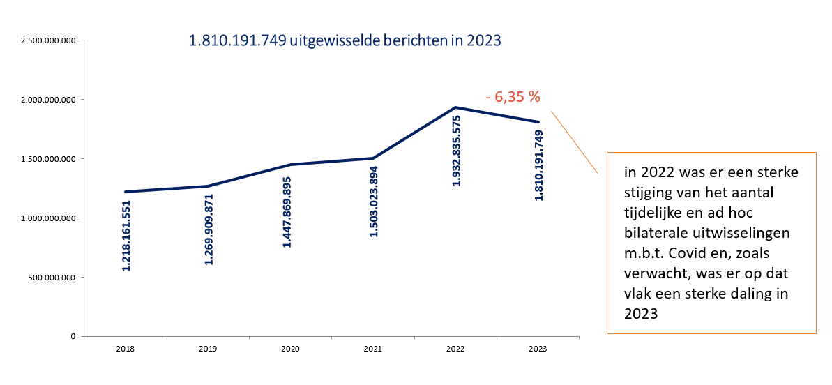 1.810.191.749 uitgewisselde berichten in 2023